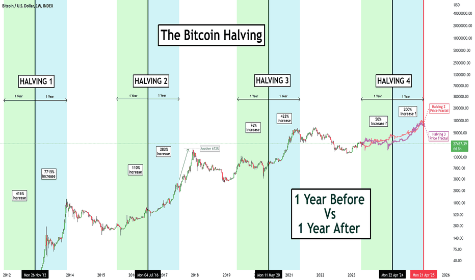 Cykle bitcoina