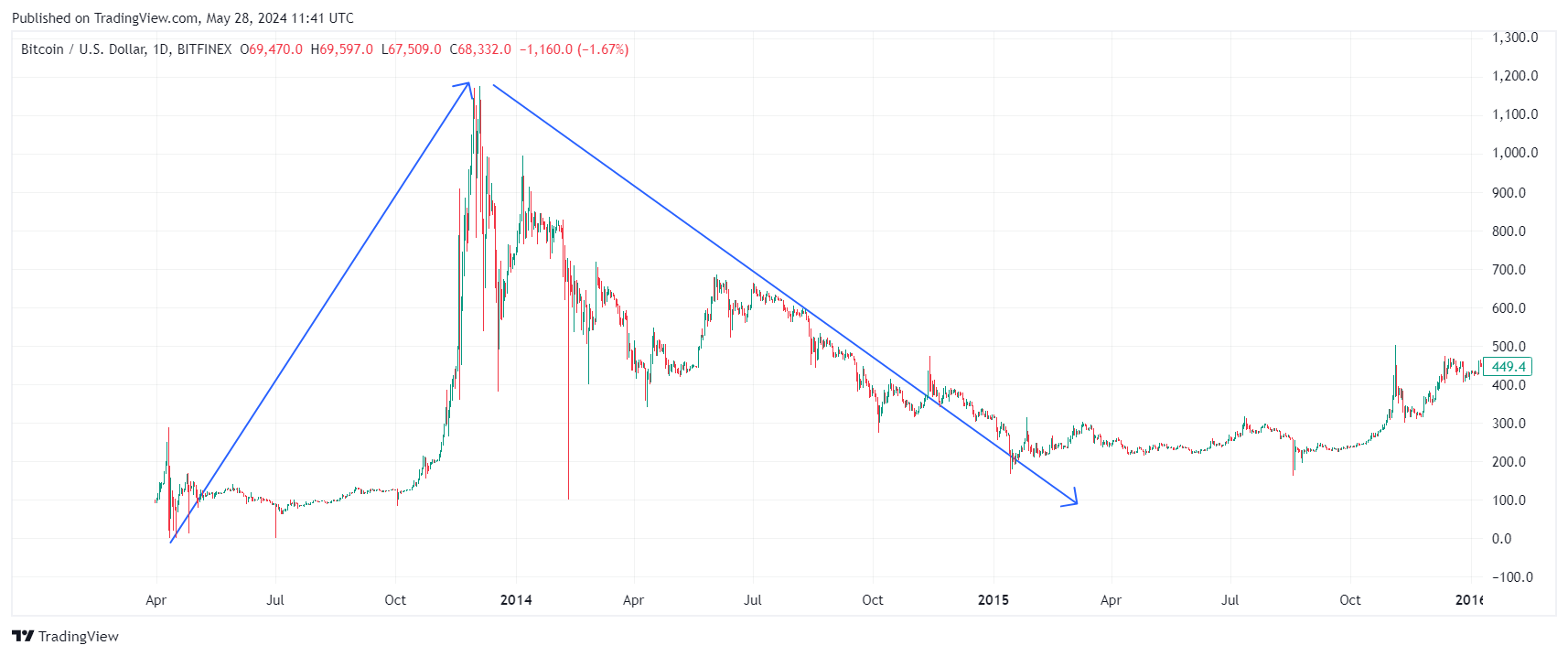 hossa na bitcoinie