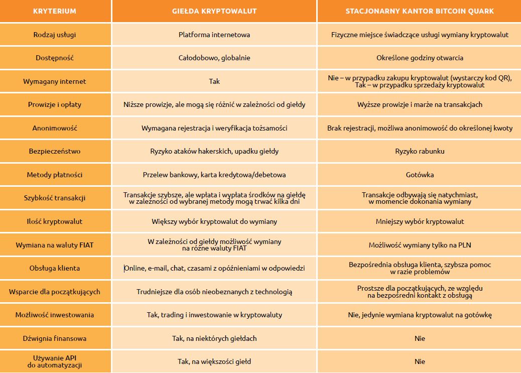 Kantor kryptowalut czy giełda?