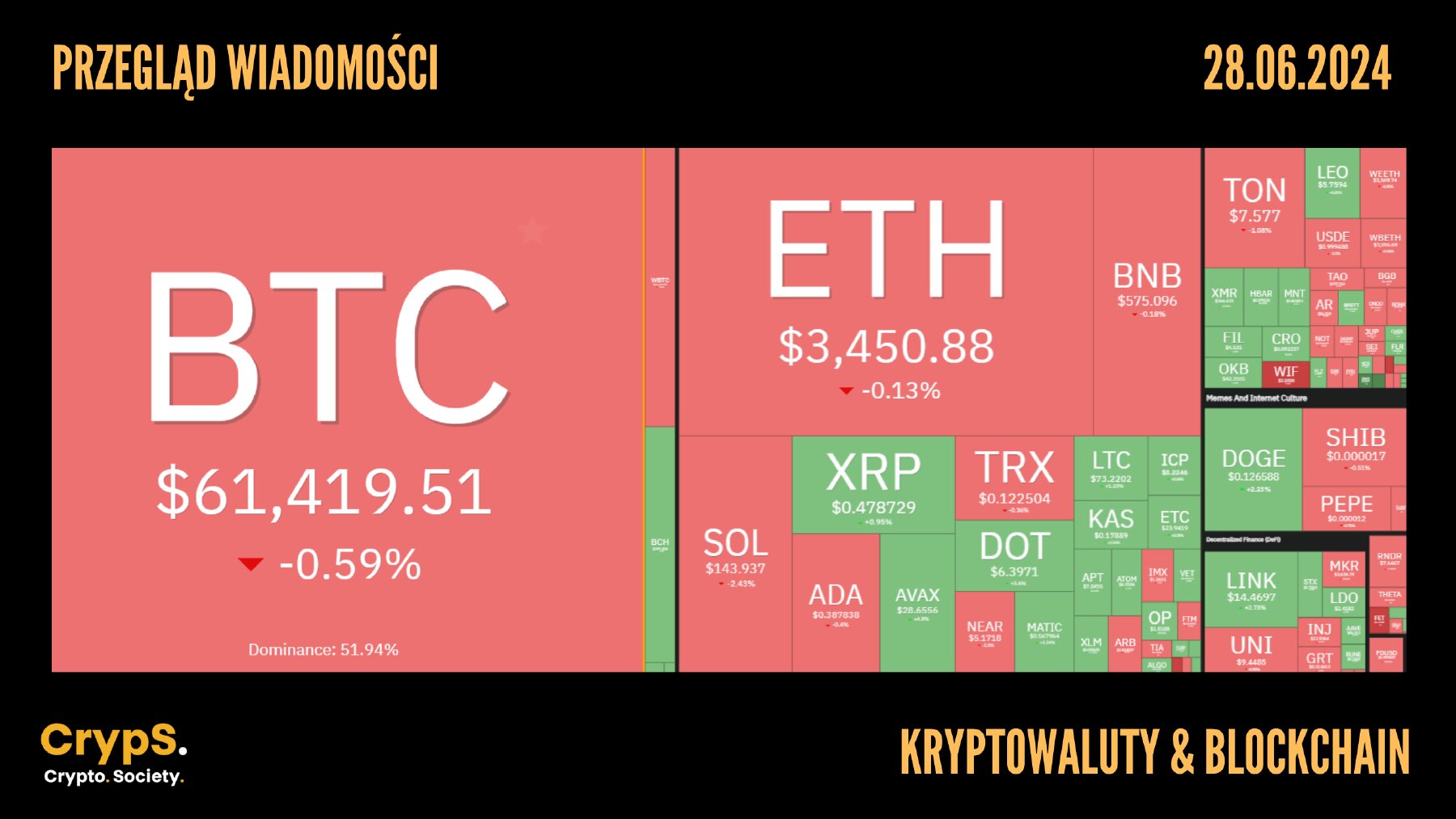 Kursy kryptowalut 28.06.2024