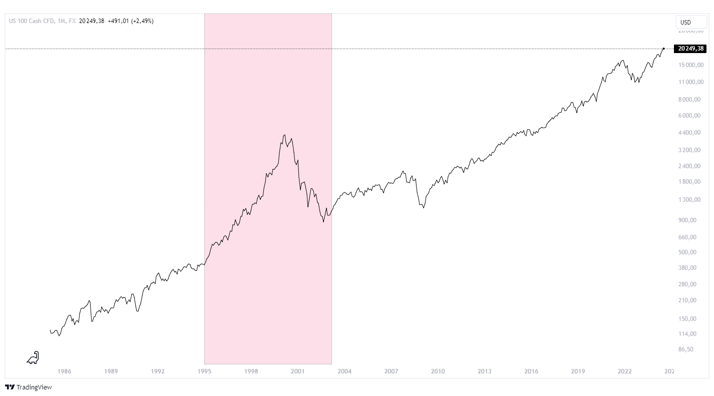 nasdaq wykres