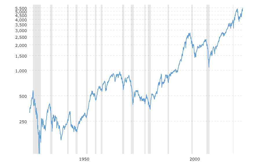 wykres S&P500