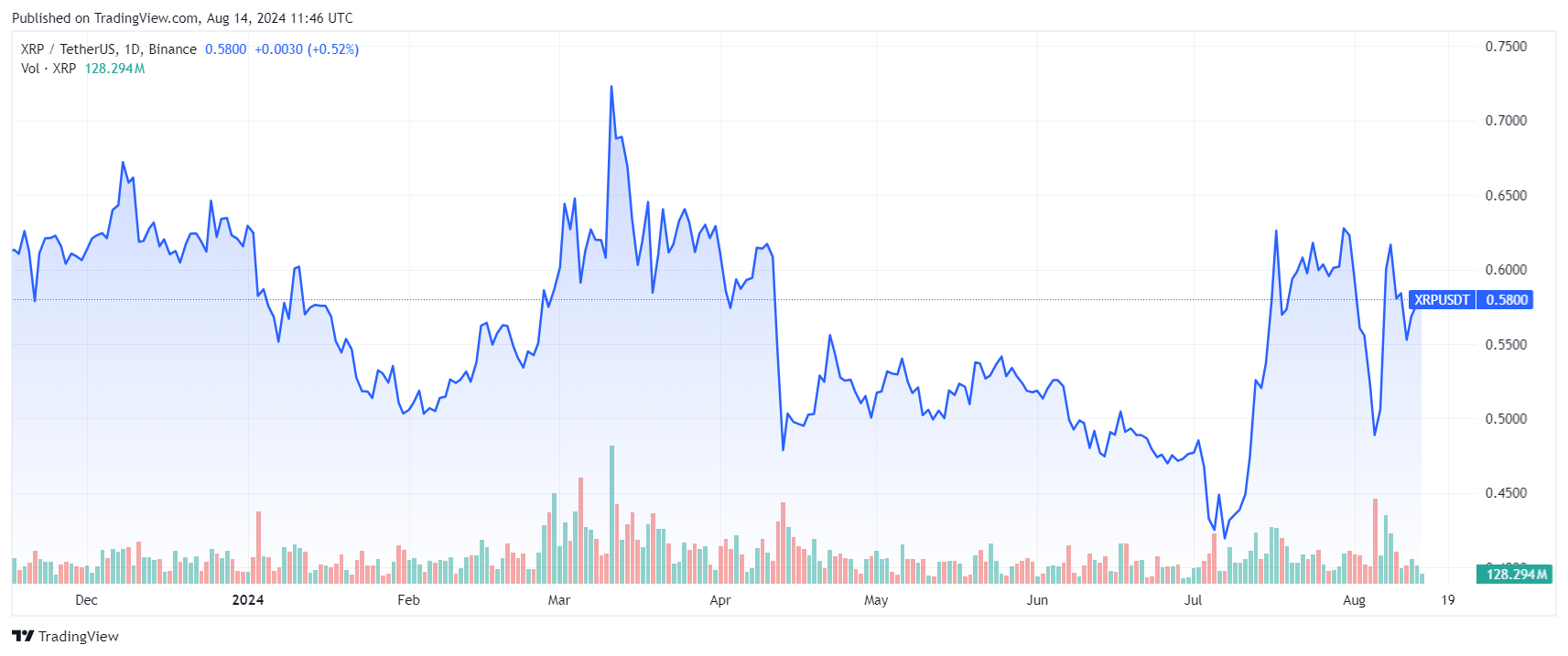 Wykres XRP