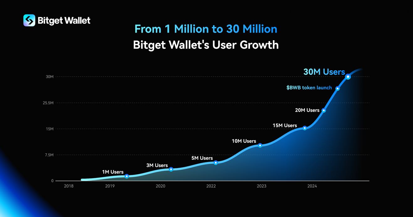 Bitget Wallet