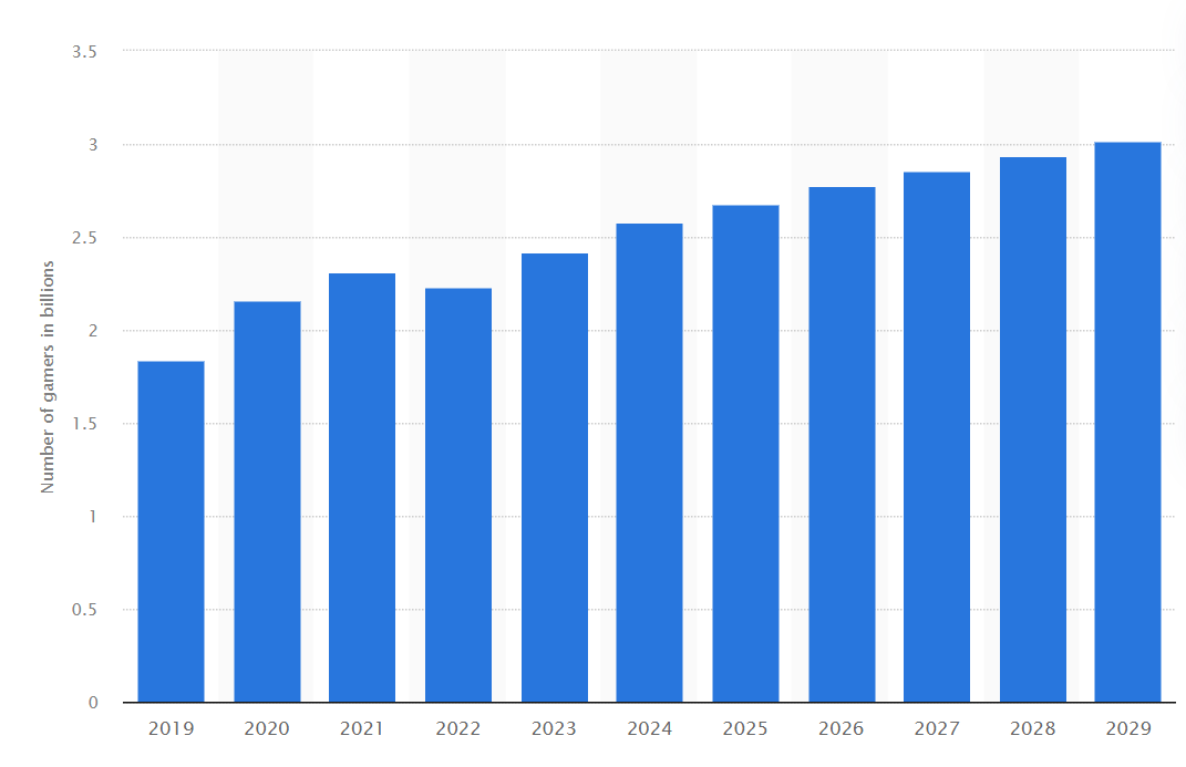 gaming statista