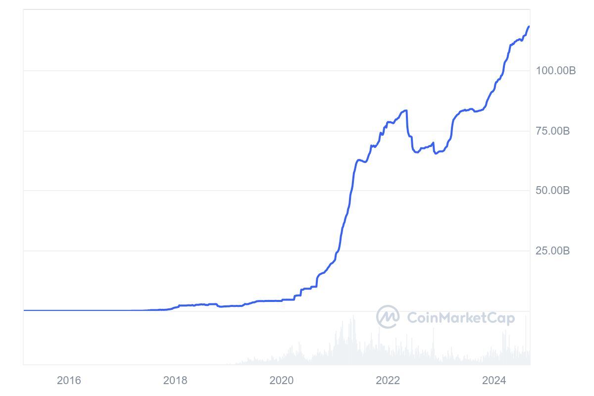 Tether market cap