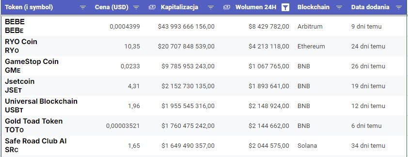 Nowe kryptowaluty