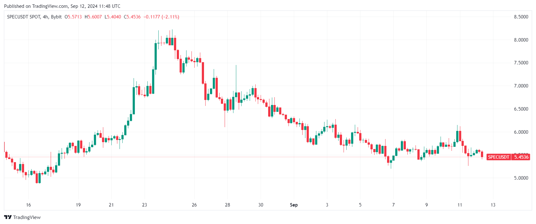 SPEC token