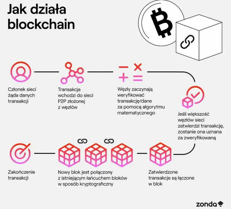 blockchain