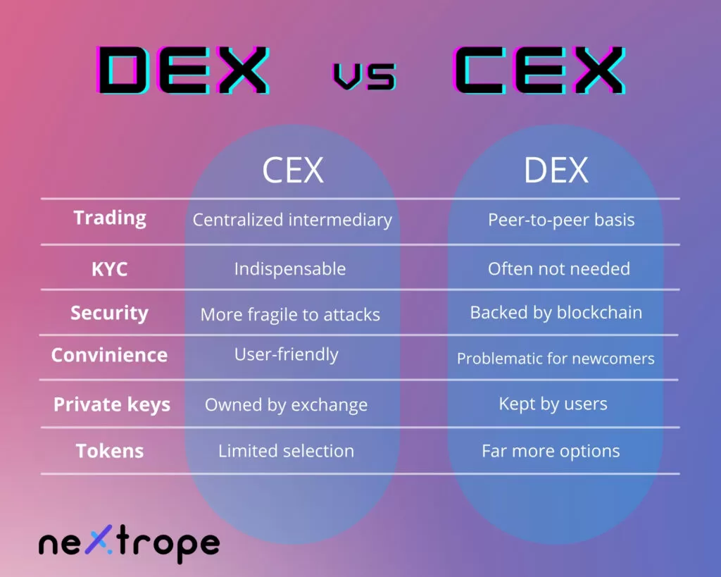 Giełdy scentralizowane vs. giełdy zdecentralizowane