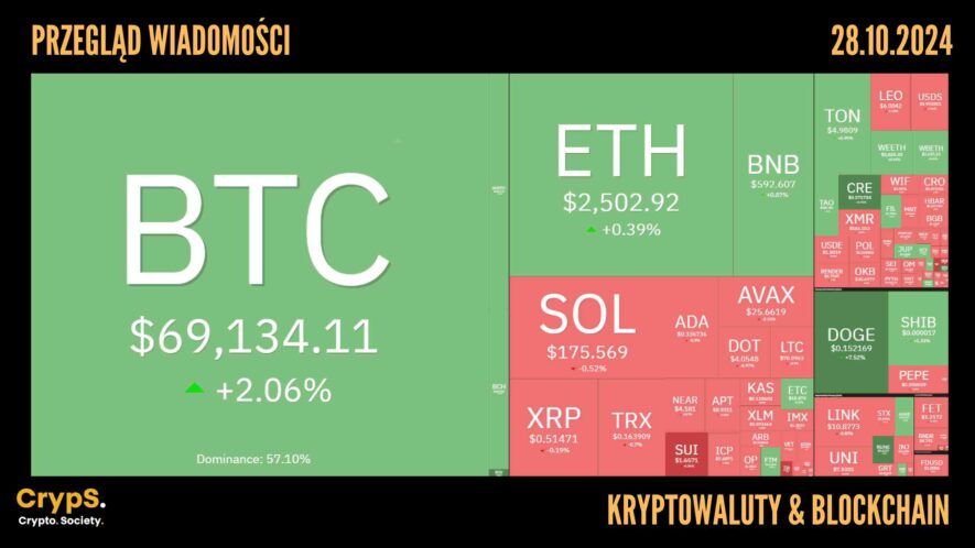 Kursy kryptowalut 28.10,2024