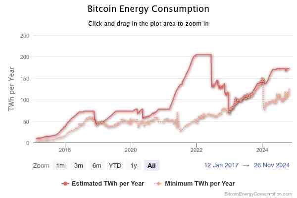 Zużycie energii przez mining bitcoina