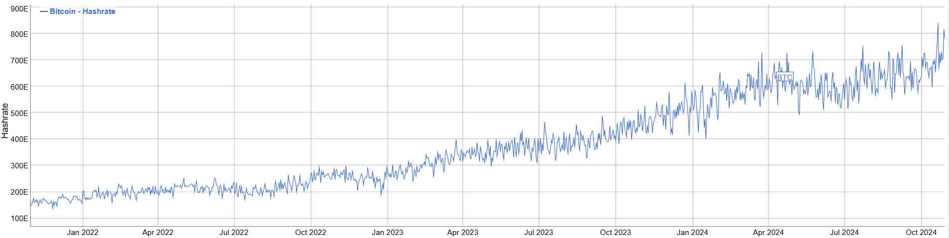 Hash rate blockchain