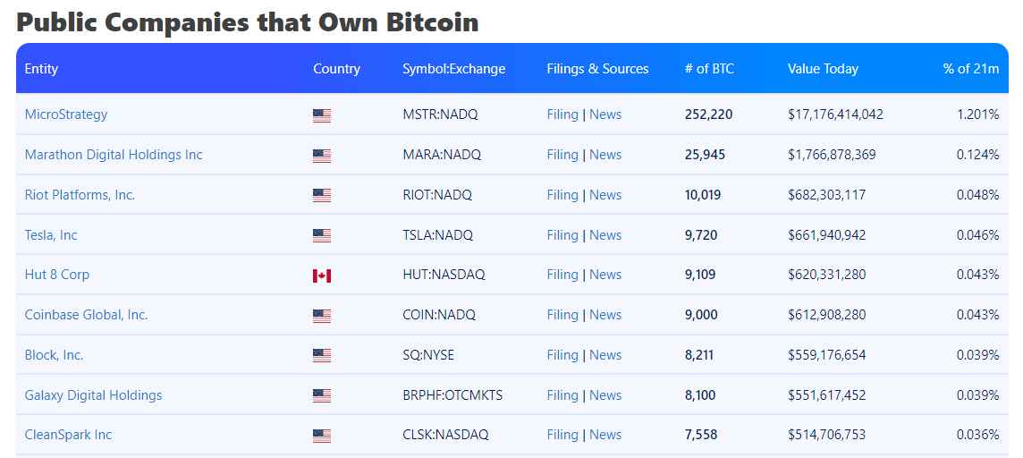 Kto posiada bitcoina