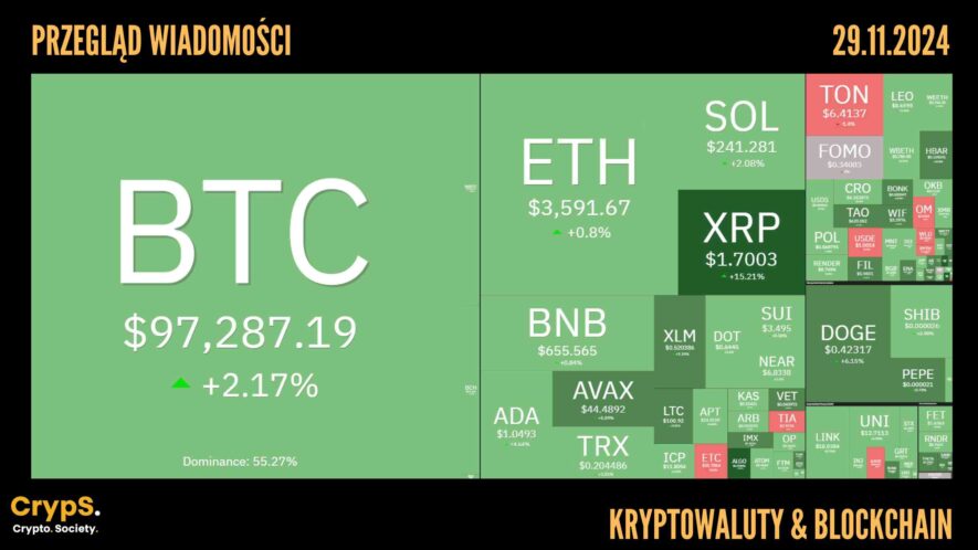 Kursy kryptowalut 29.11.2024