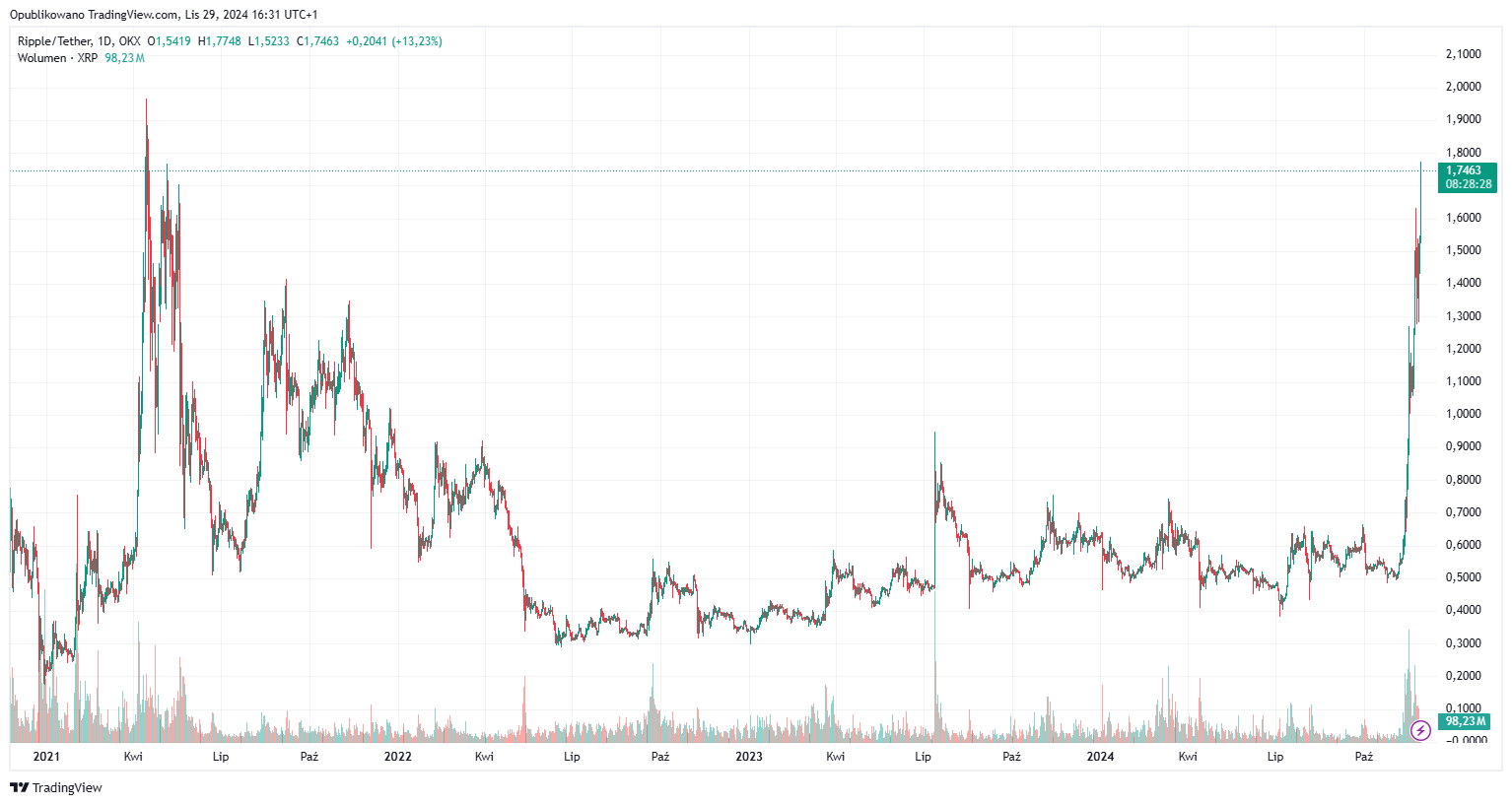 XRP