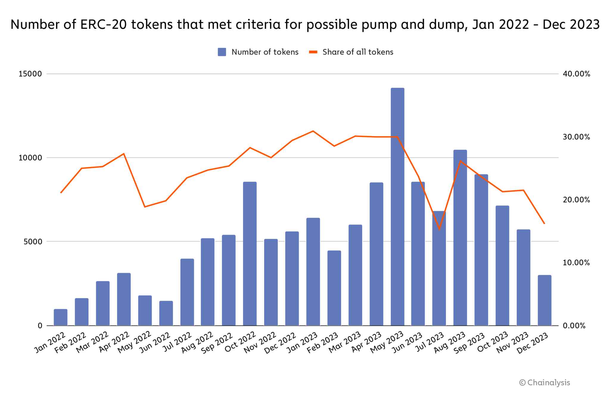 Pump and Dump ERC-20