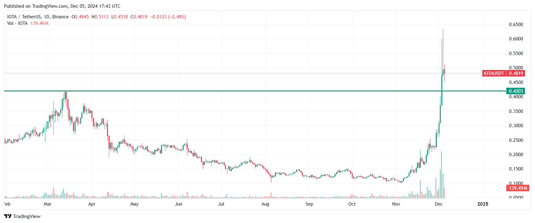 IOTA 