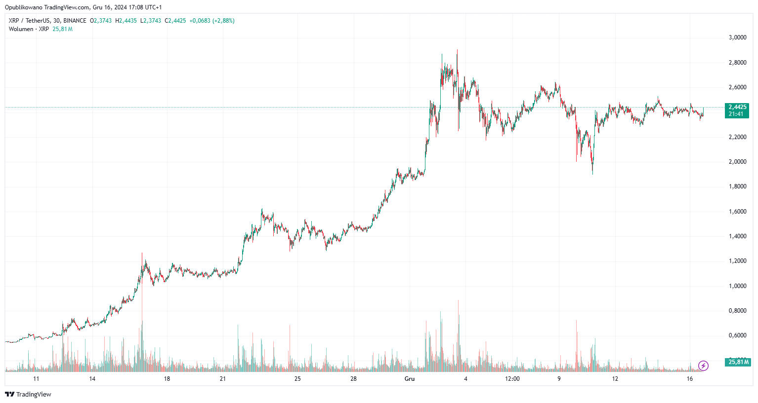 XRP/USDT