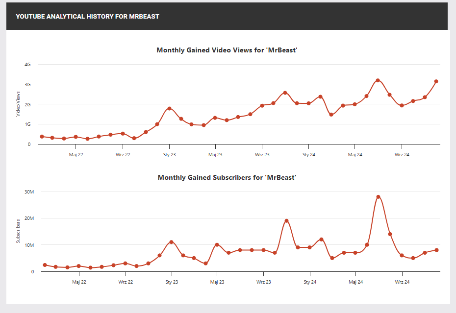 MrBeast Statystyki