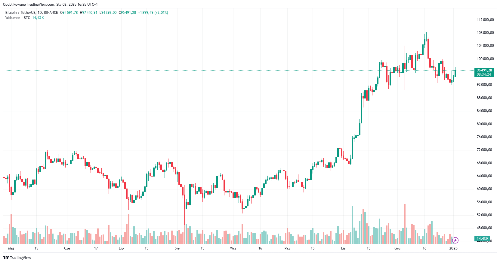 BTC