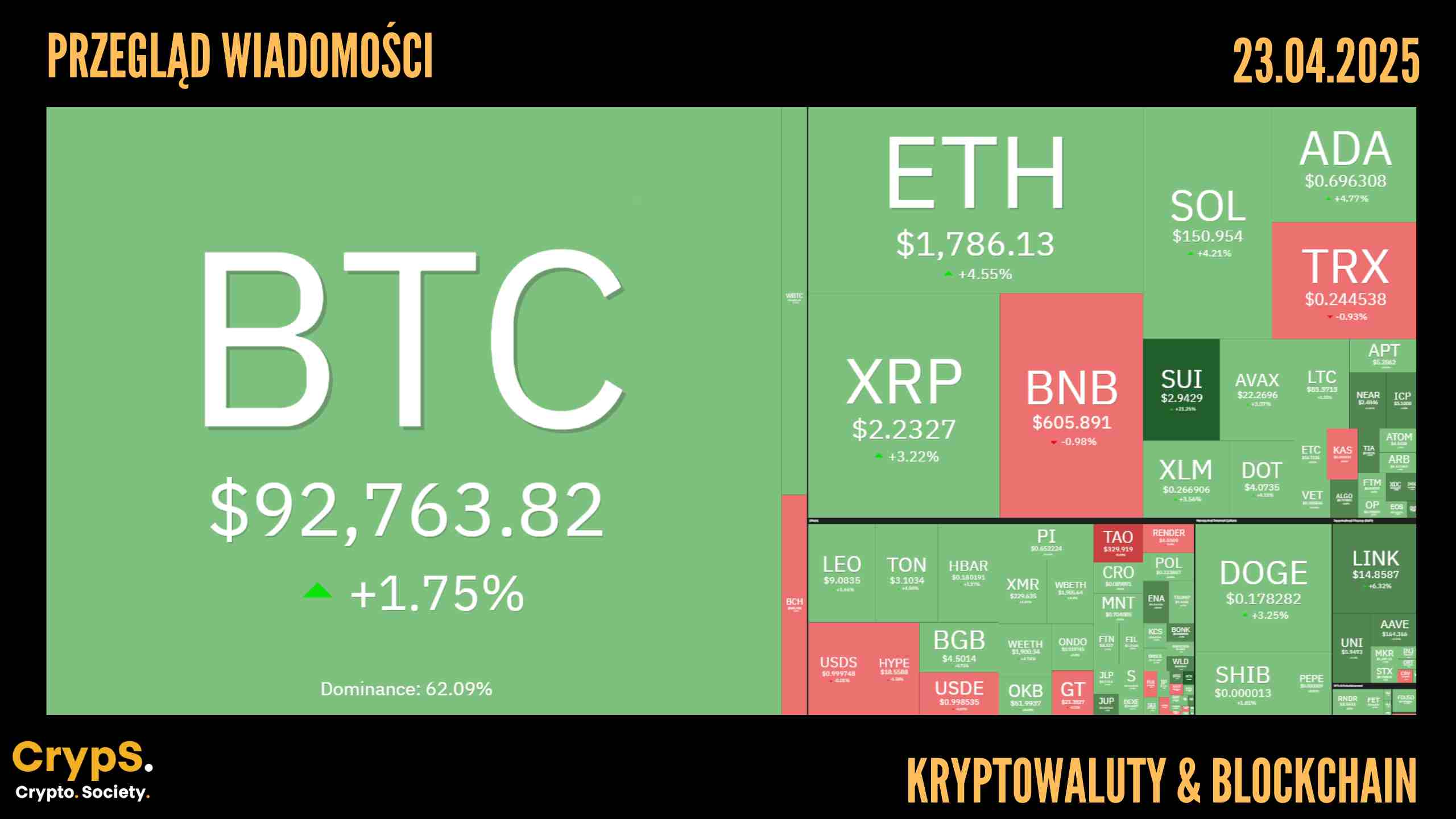 Przegląd wiadomości: kryptowaluty i blockchain [23.04.2025]