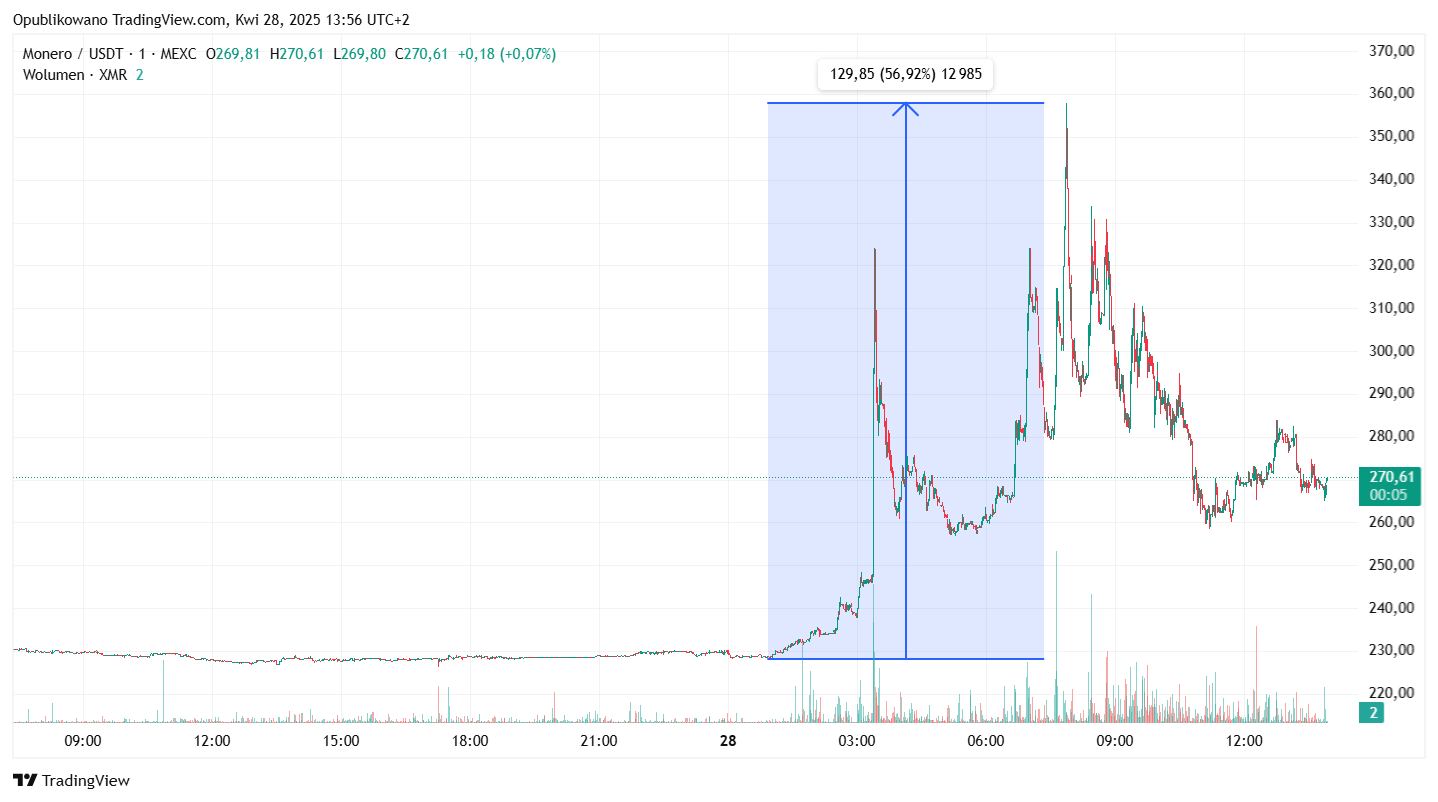 Kurs Monero (XMR) wystrzelił o ponad 50%. ZachXBT wskazuje na kradzież BTC  za ponad 330 mln USD | Wiadomości | CrypS.