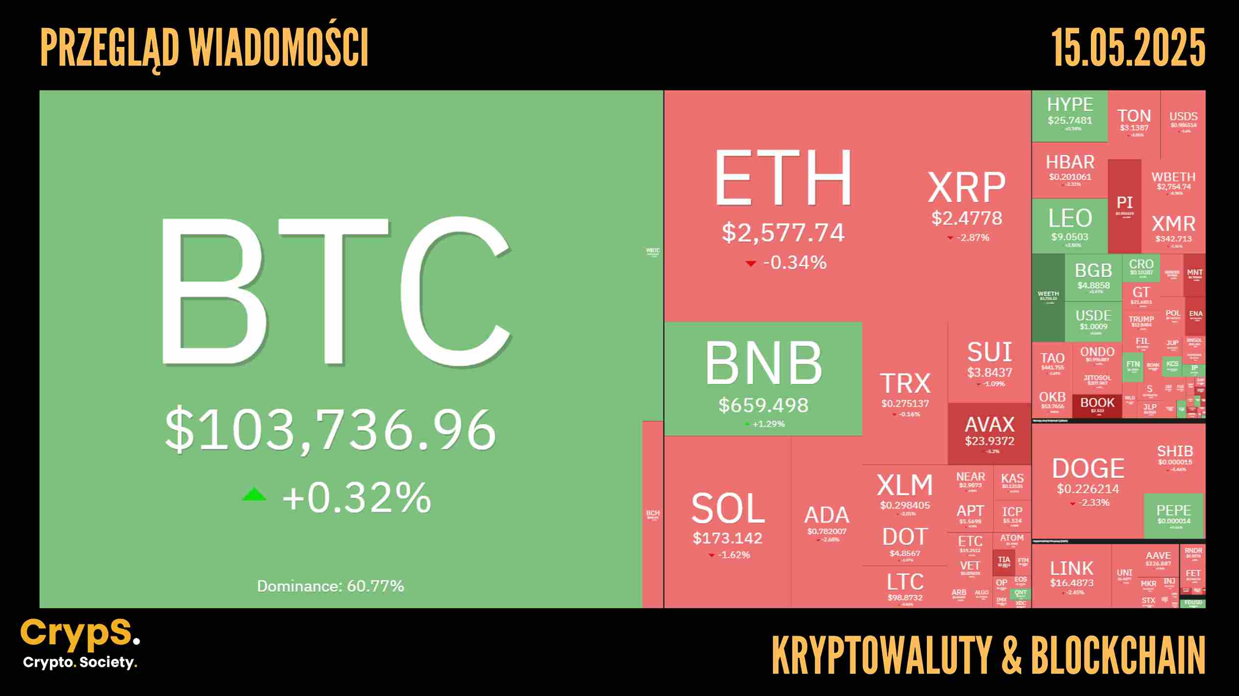 Przegląd wiadomości: kryptowaluty i blockchain [15.05.2025]
