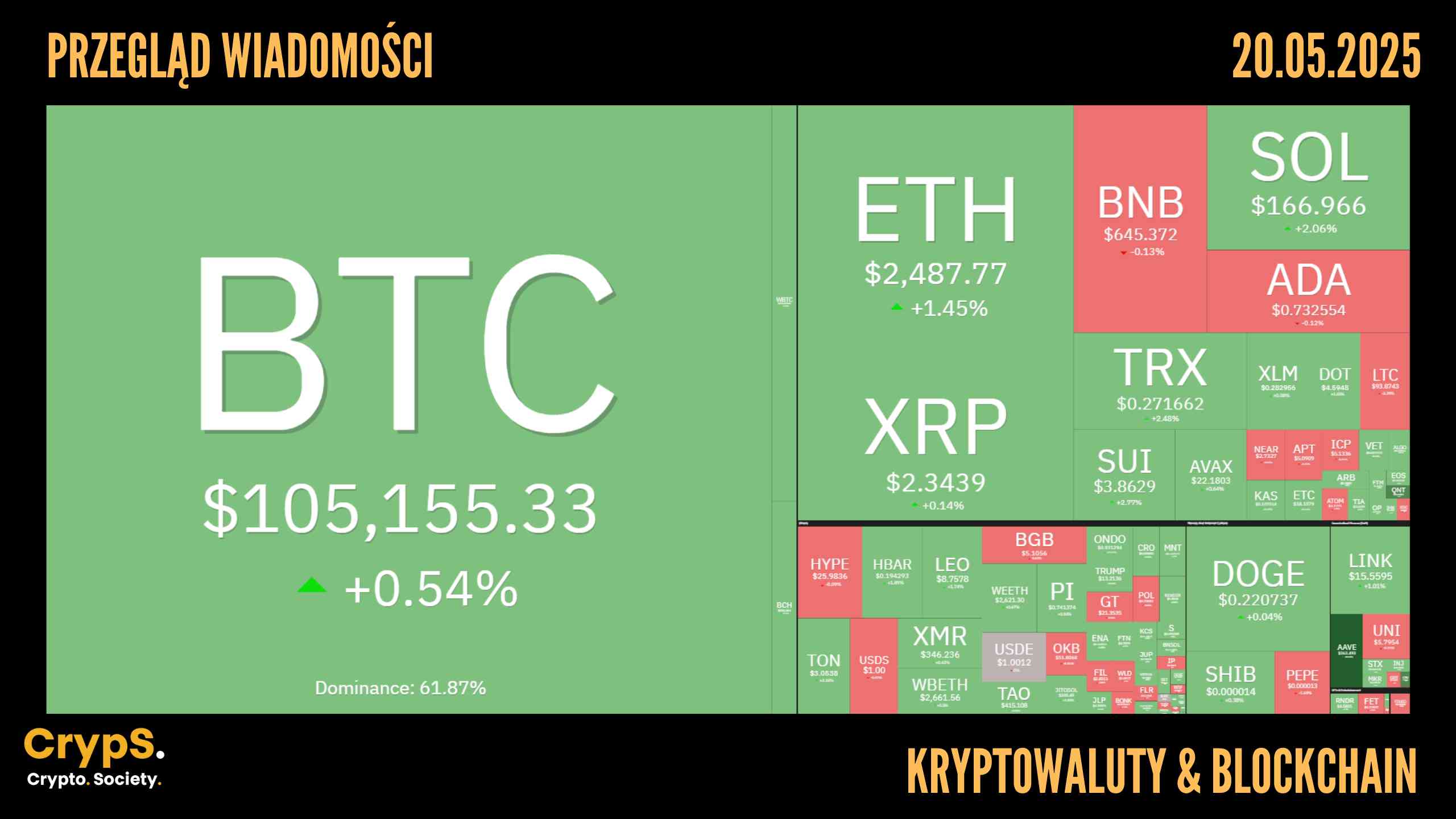 Przegląd wiadomości: kryptowaluty i blockchain [20.05.2025]