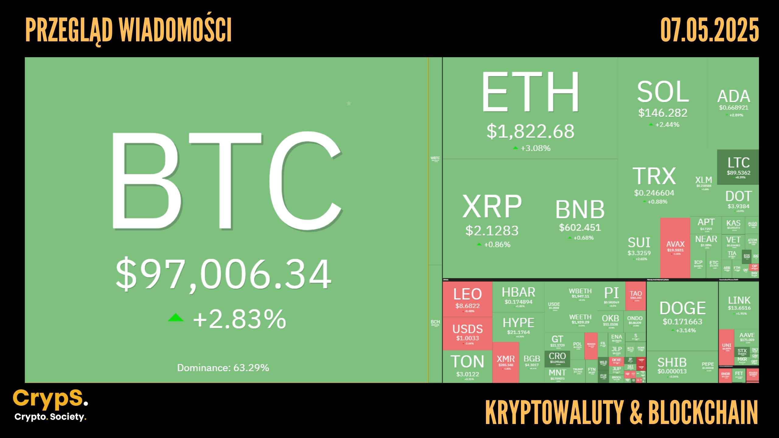 Przegląd wiadomości: kryptowaluty i blockchain [07.05.2025]