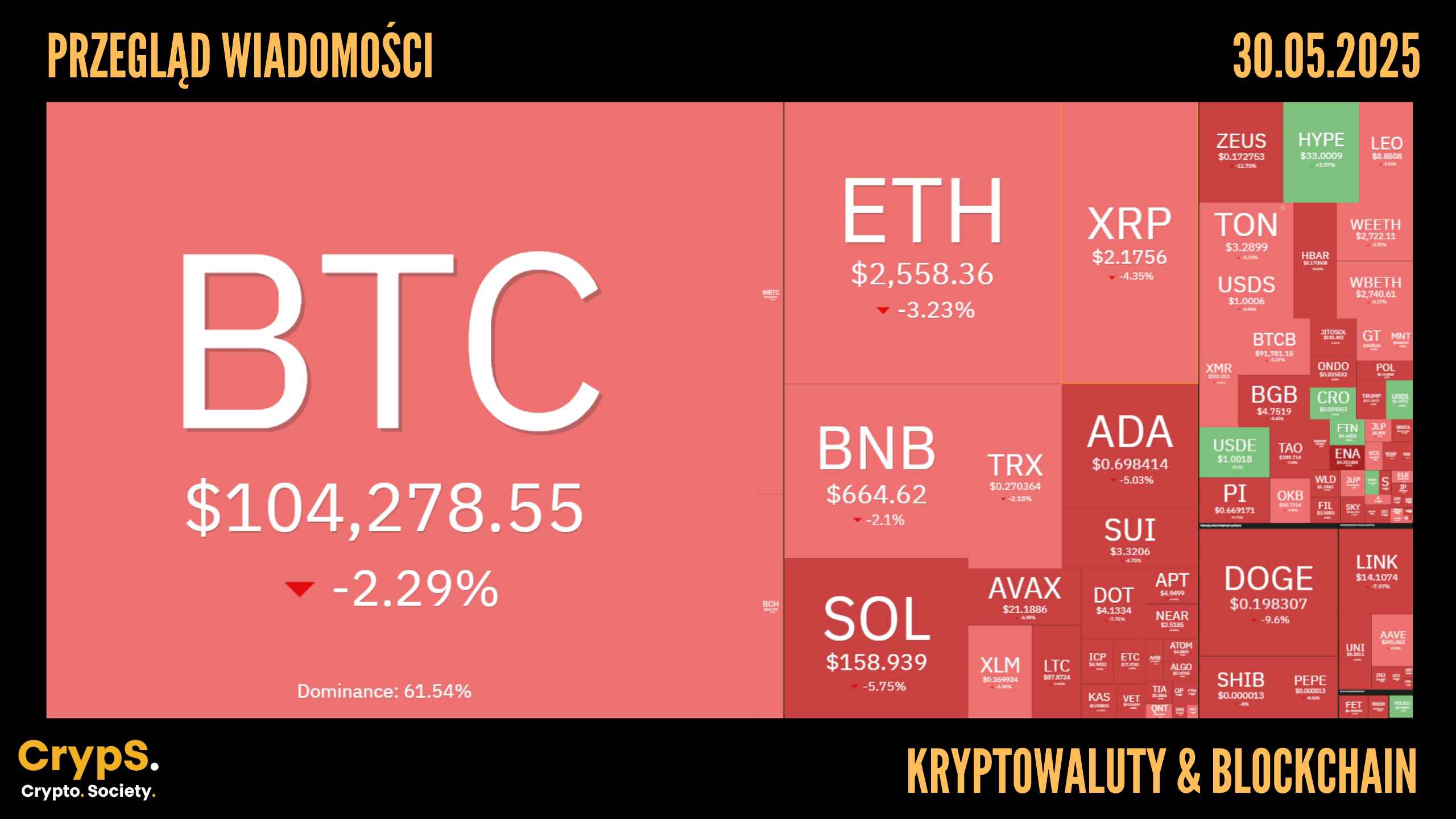 Przegląd wiadomości: kryptowaluty i blockchain [30.05.2025]