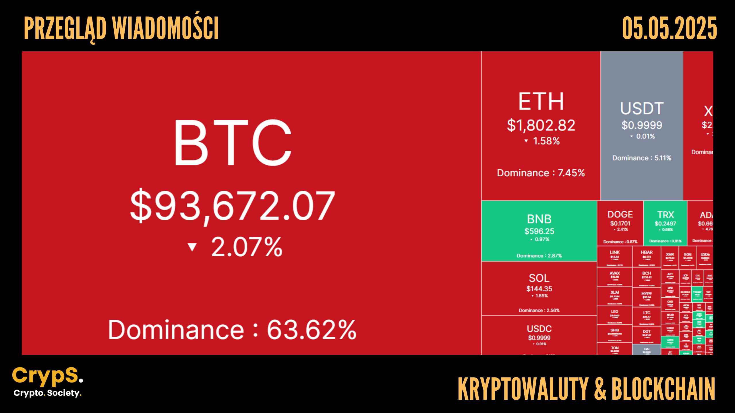 Przegląd wiadomości: kryptowaluty i blockchain [05.05.2025]