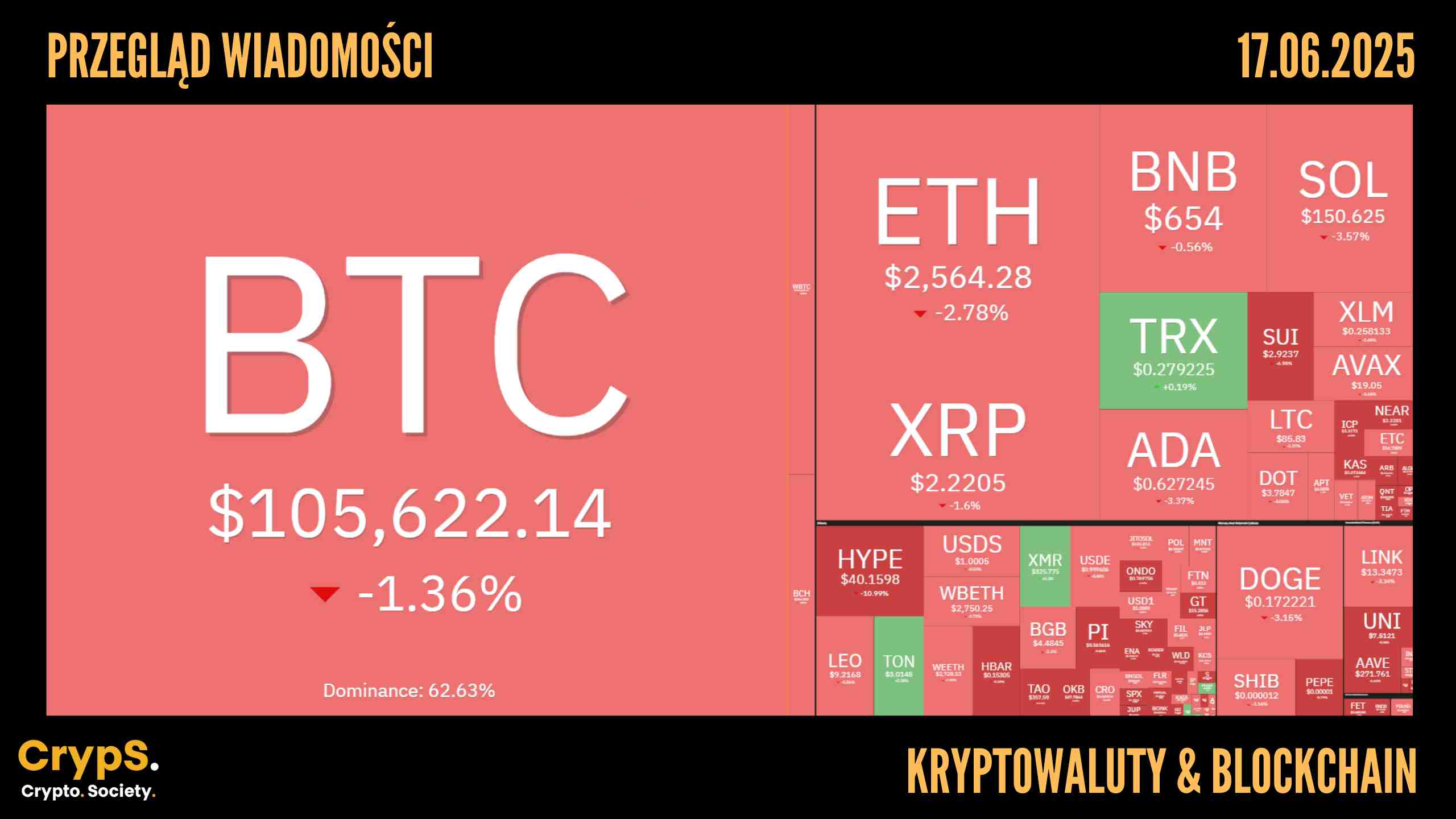 Kursy kryptowalut 17.06.2025