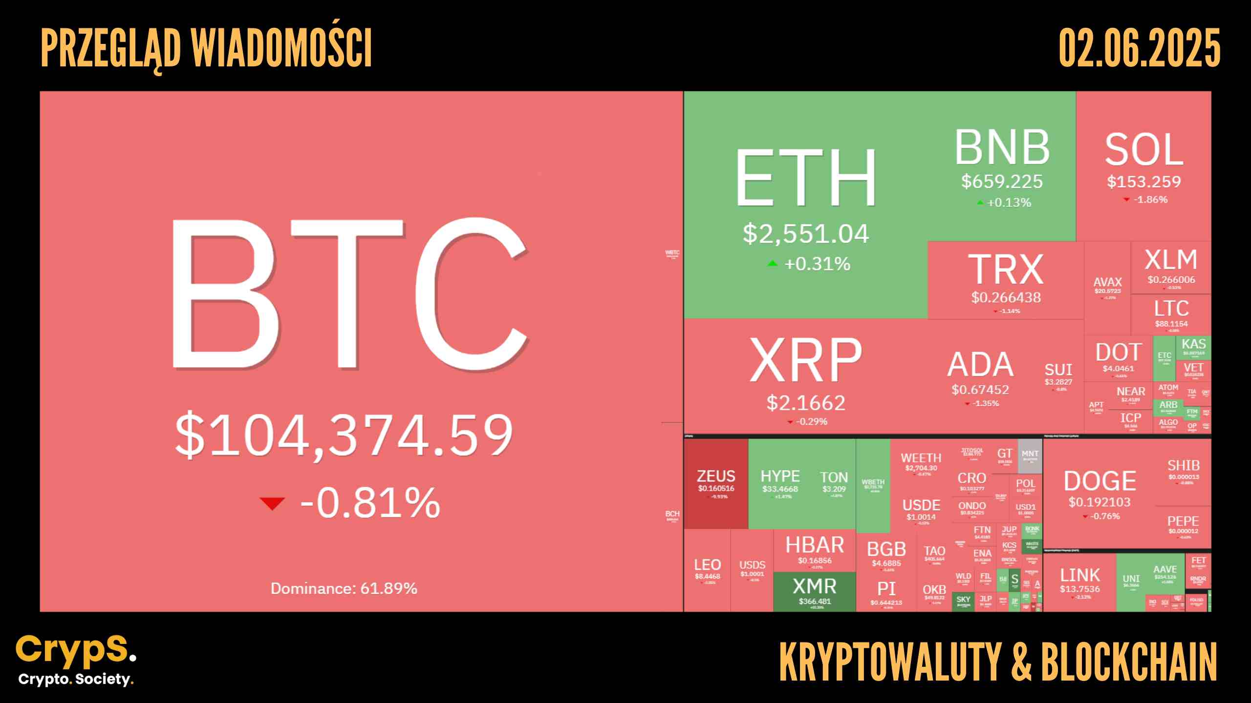 Przegląd wiadomości: kryptowaluty i blockchain [02.06.2025]