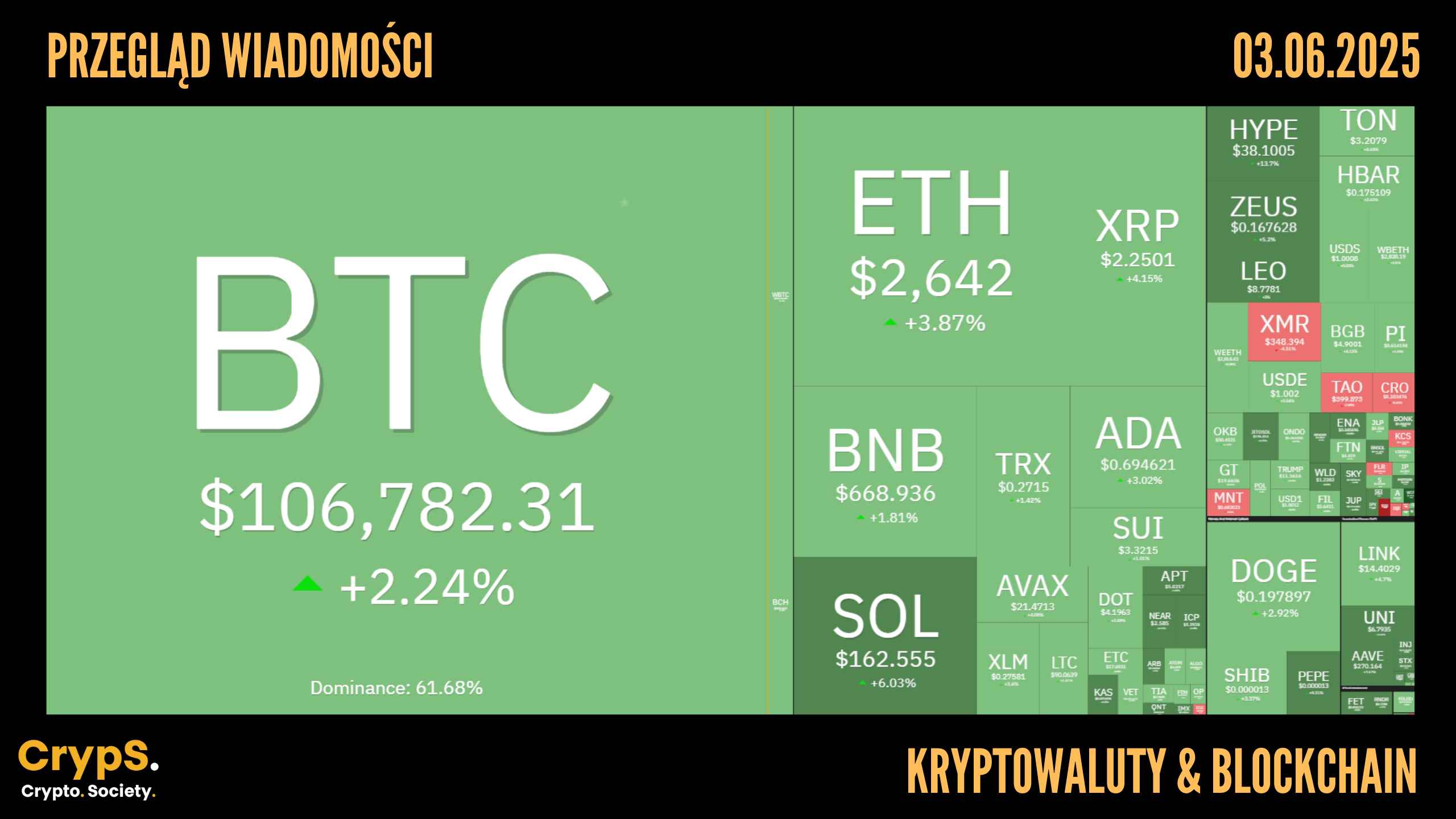 Przegląd wiadomości: kryptowaluty i blockchain [03.06.2025]