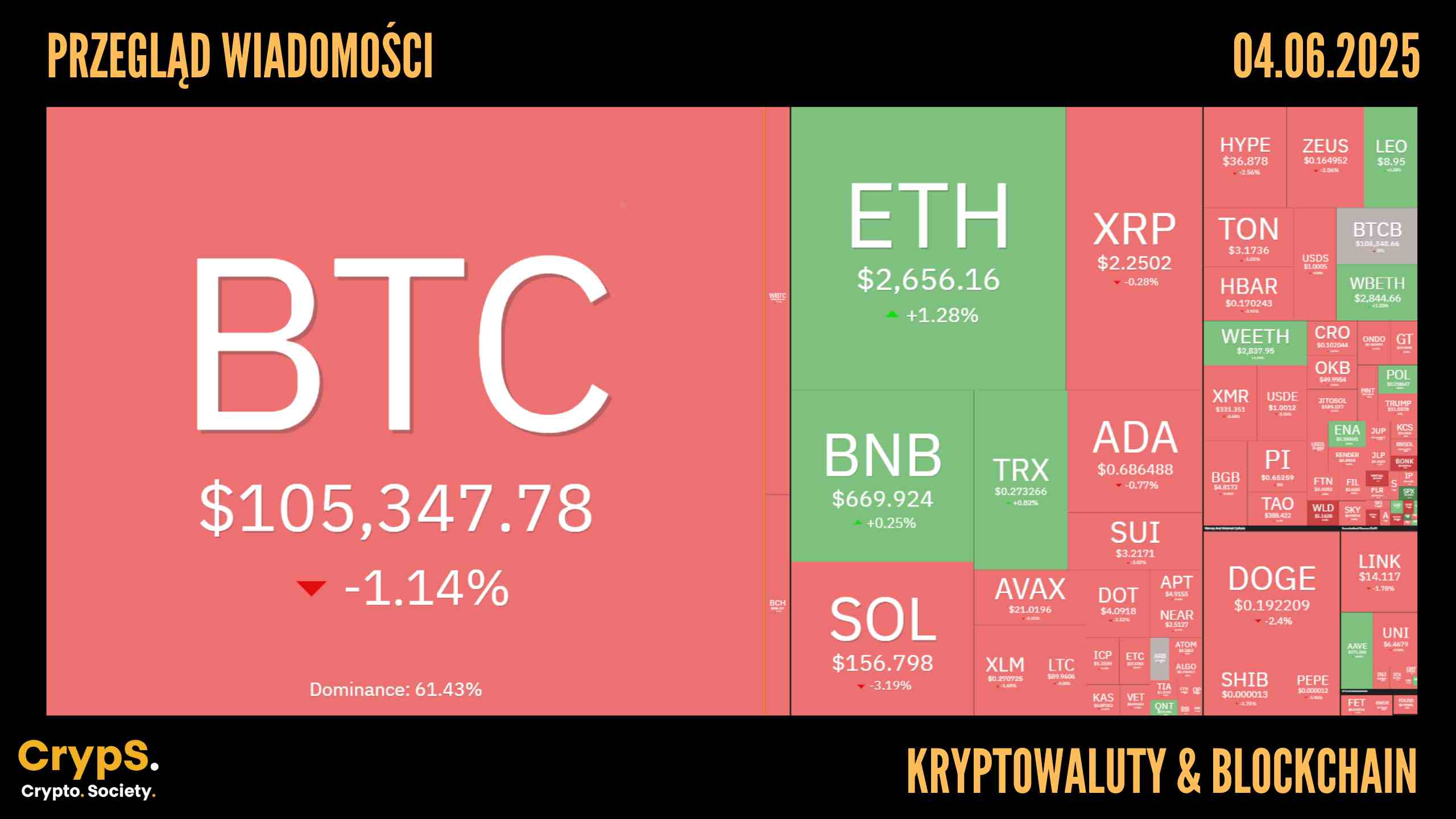 Przegląd wiadomości: kryptowaluty i blockchain [04.06.2025]