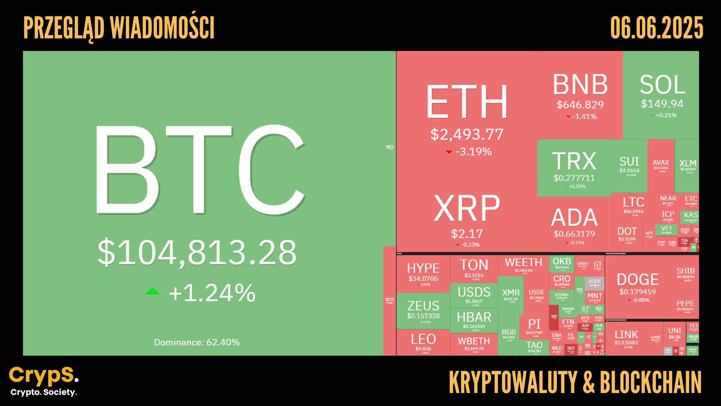 Przegląd wiadomości: kryptowaluty i blockchain [06.06.2025]