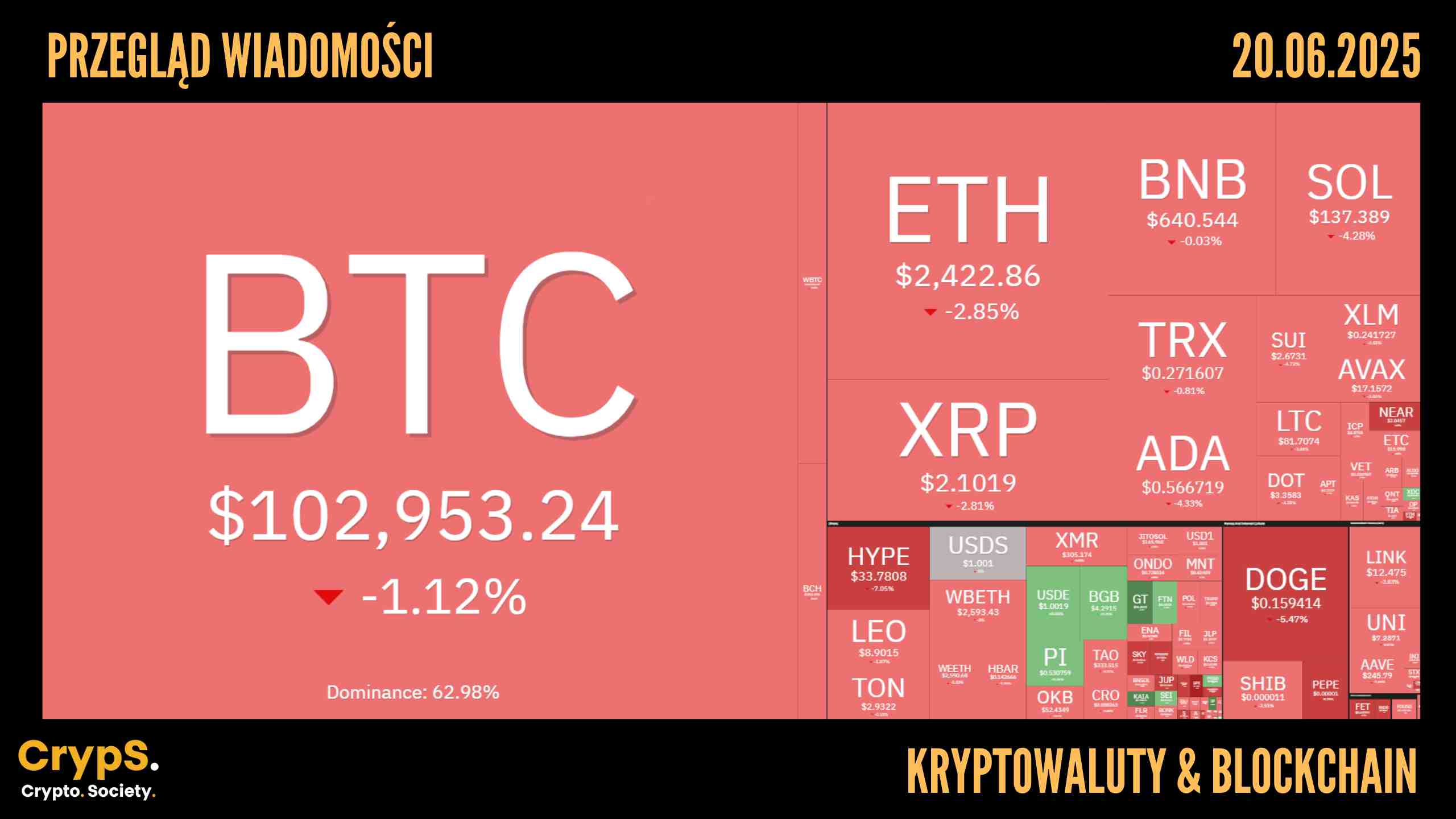 Kursy kryptowalut 20.06.2025