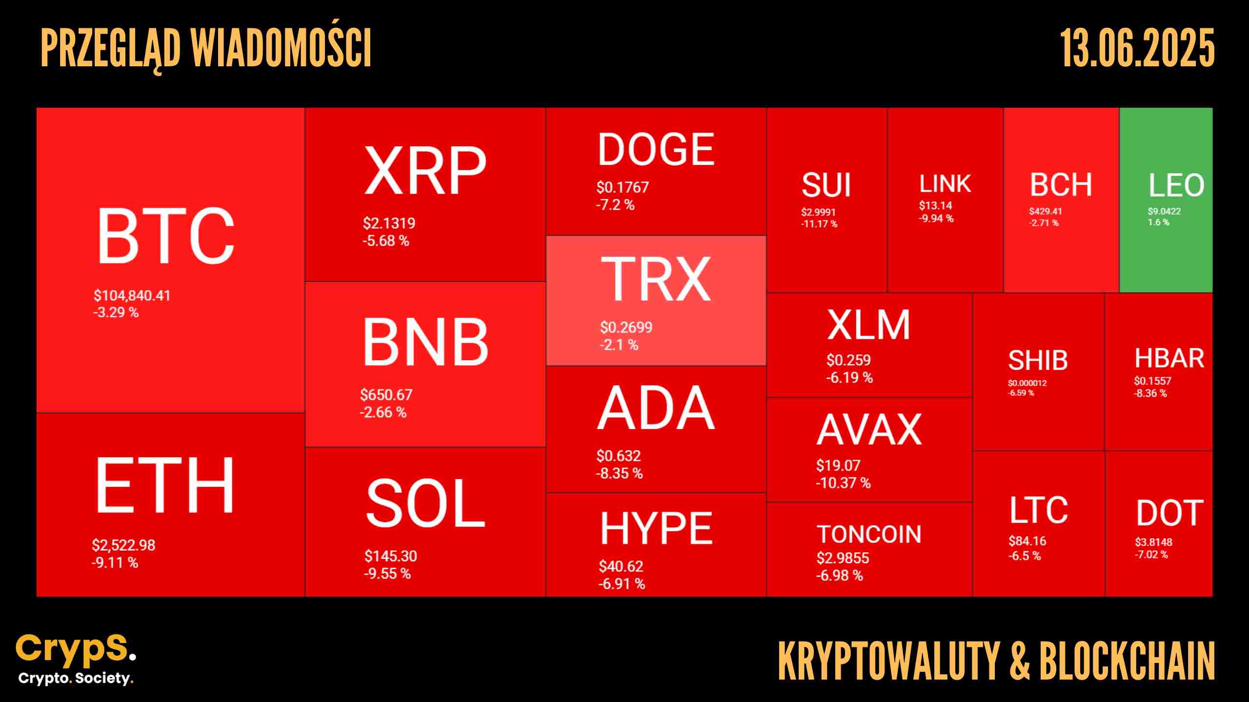 Przegląd wiadomości: kryptowaluty i blockchain [13.06.2025]