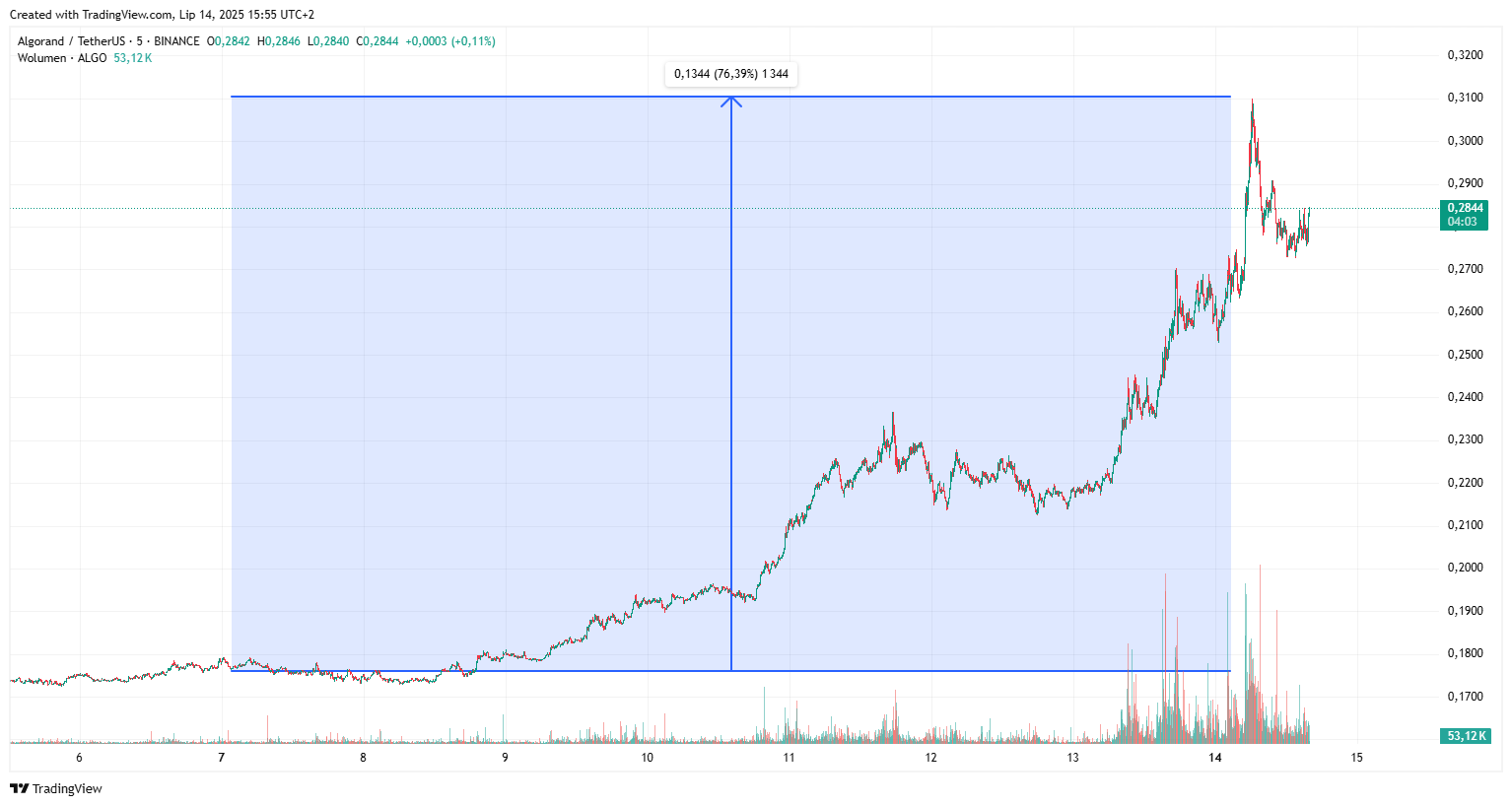Cena Algorand skoczyła w kilka dni o 75%, podczas gdy traderzy grali na  spadki | Wiadomości | CrypS.