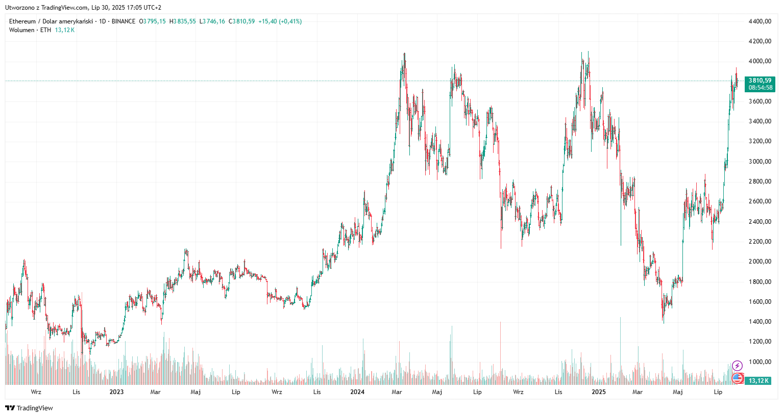 ETH/USD