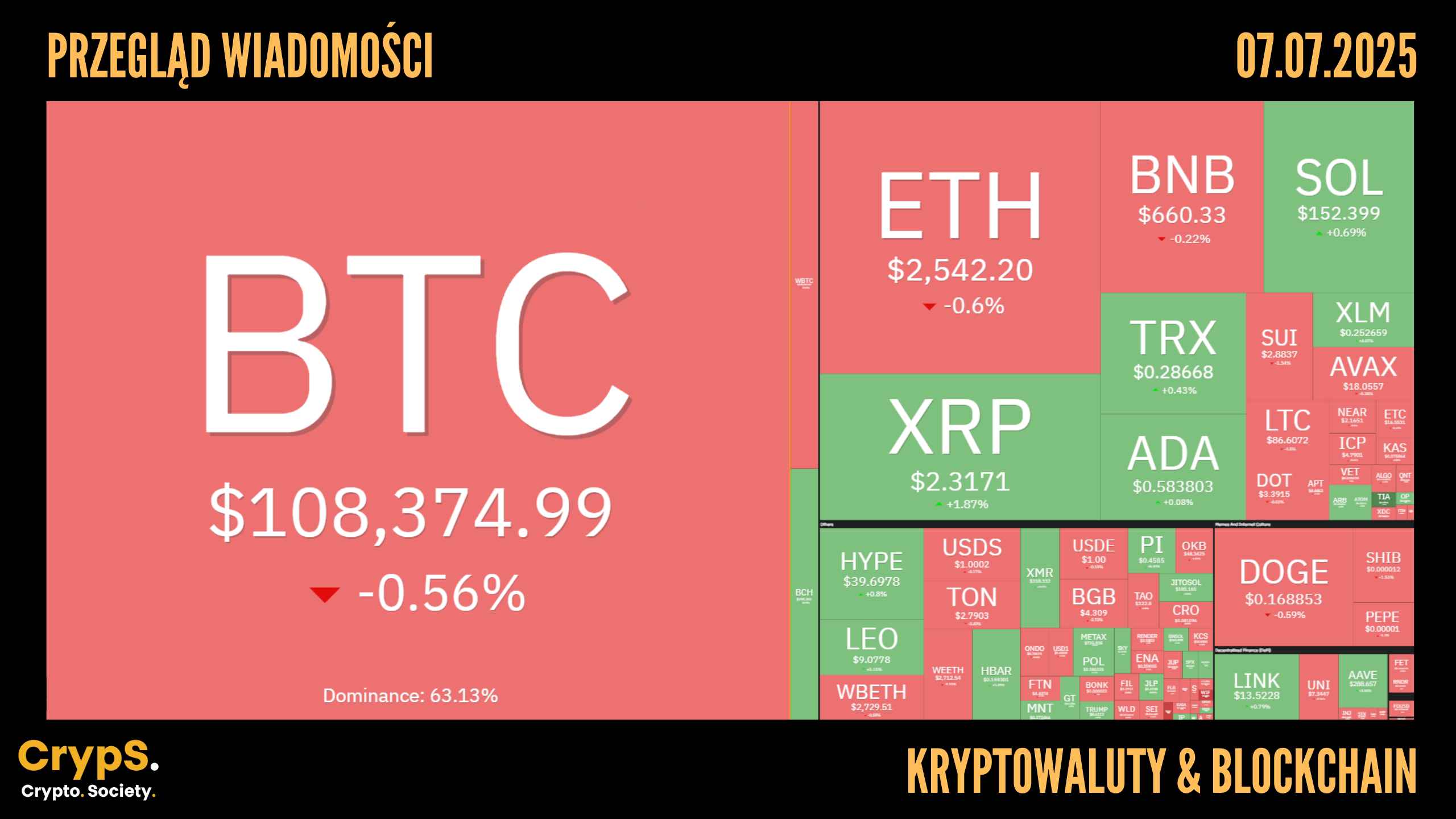 Kursy kryptowalut 07.07.2025