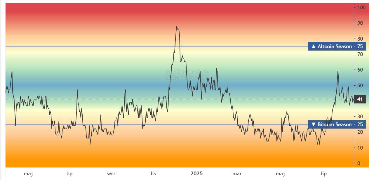 Altcoin Season Index