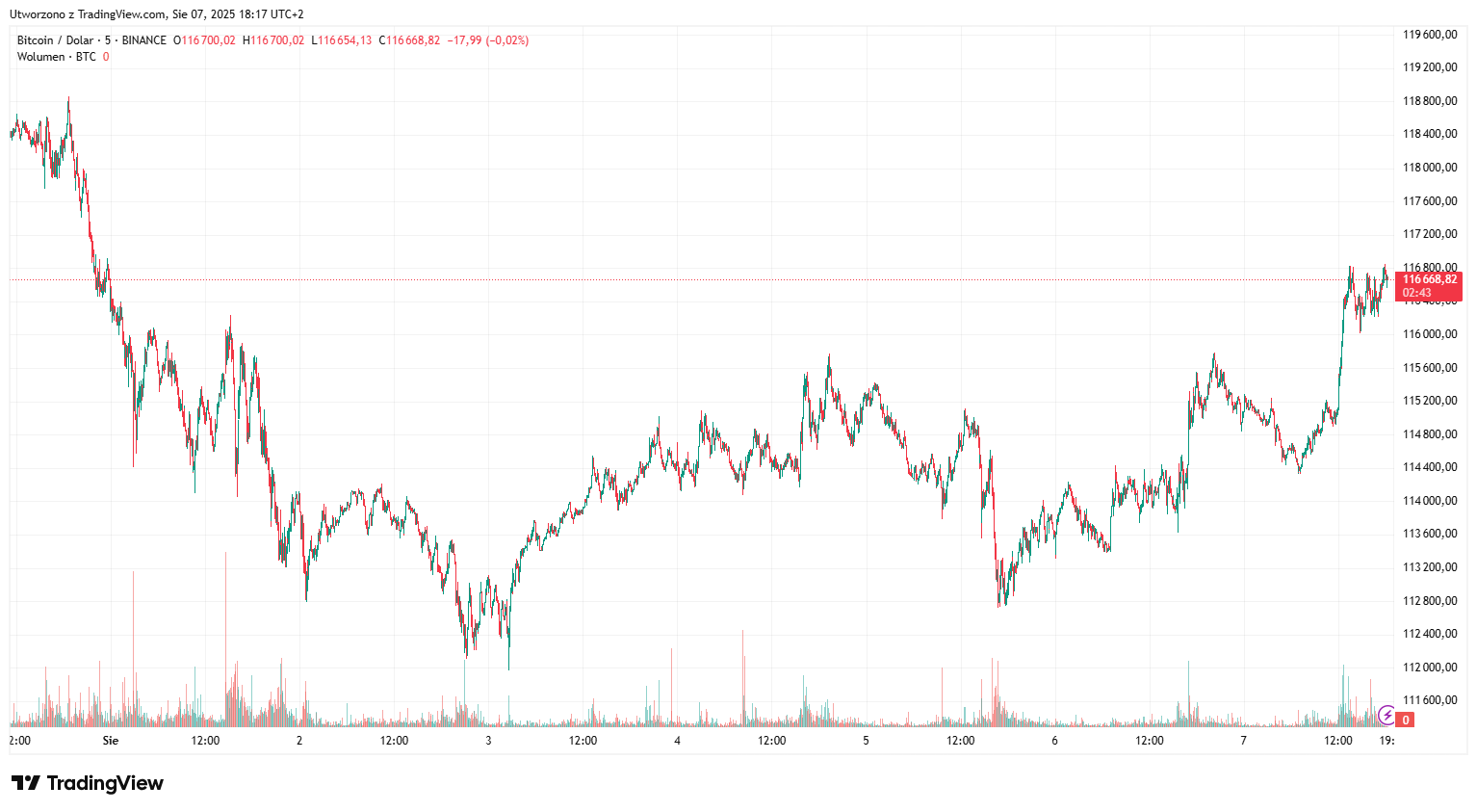 BTC/USD