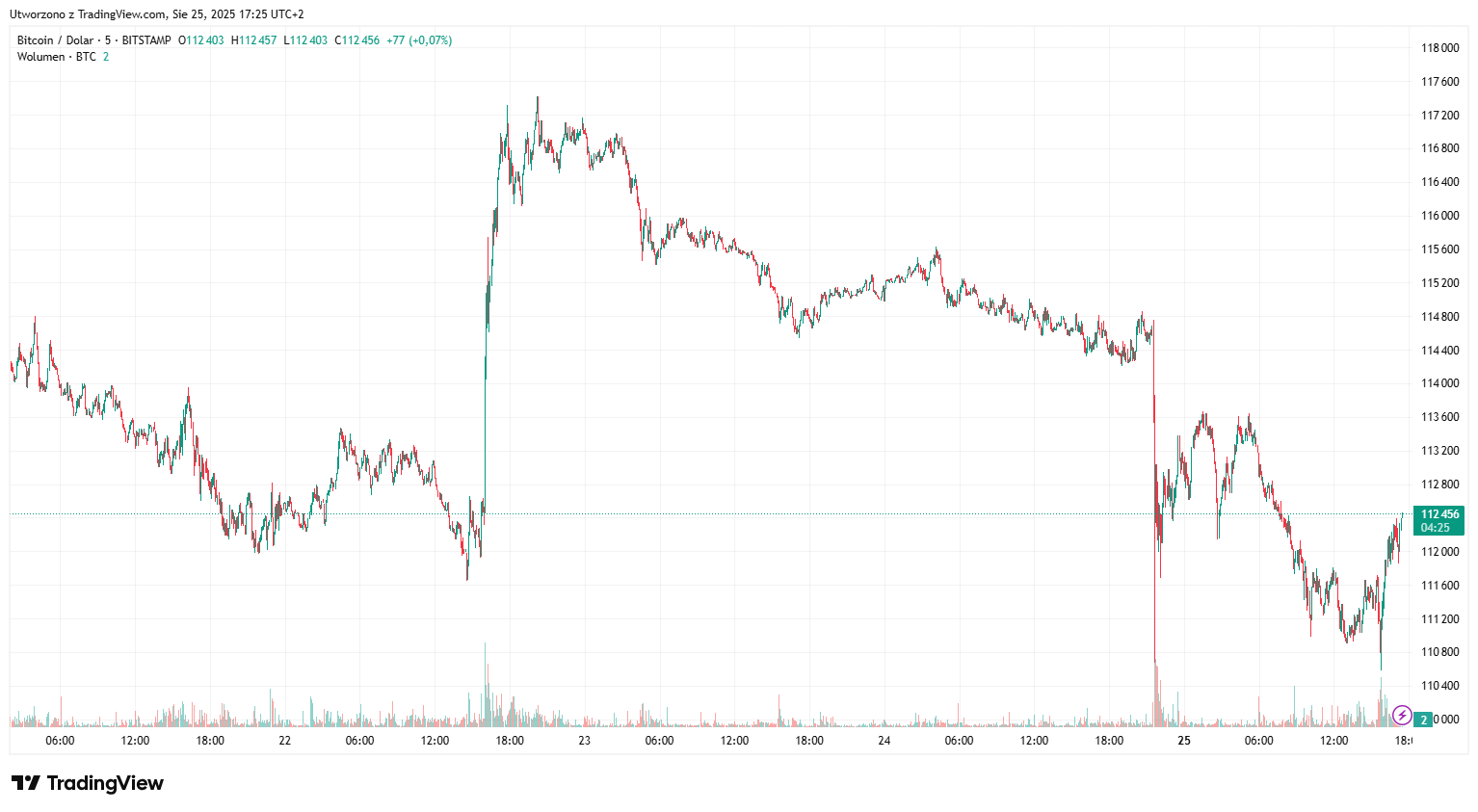 kurs BTC/USD