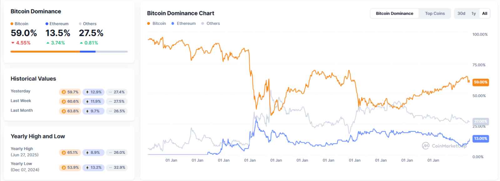 Bitcoin Dominance CoinMarket