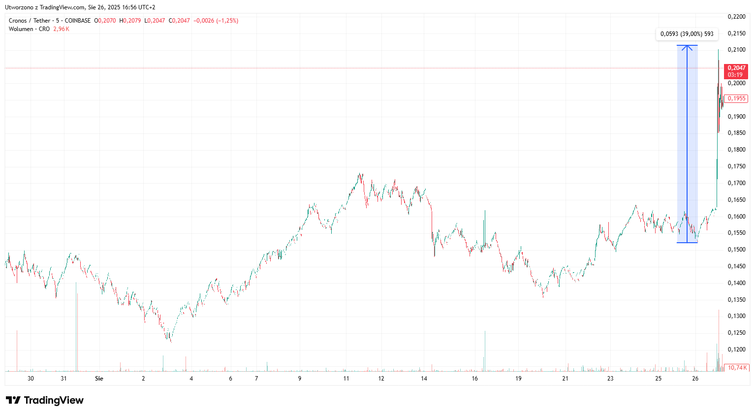 CRO skacze o 40% po ogłoszeniu Trump Media. ZachXBT ujawnia niewygodne  fakty o Crypto.com | Wiadomości | CrypS.