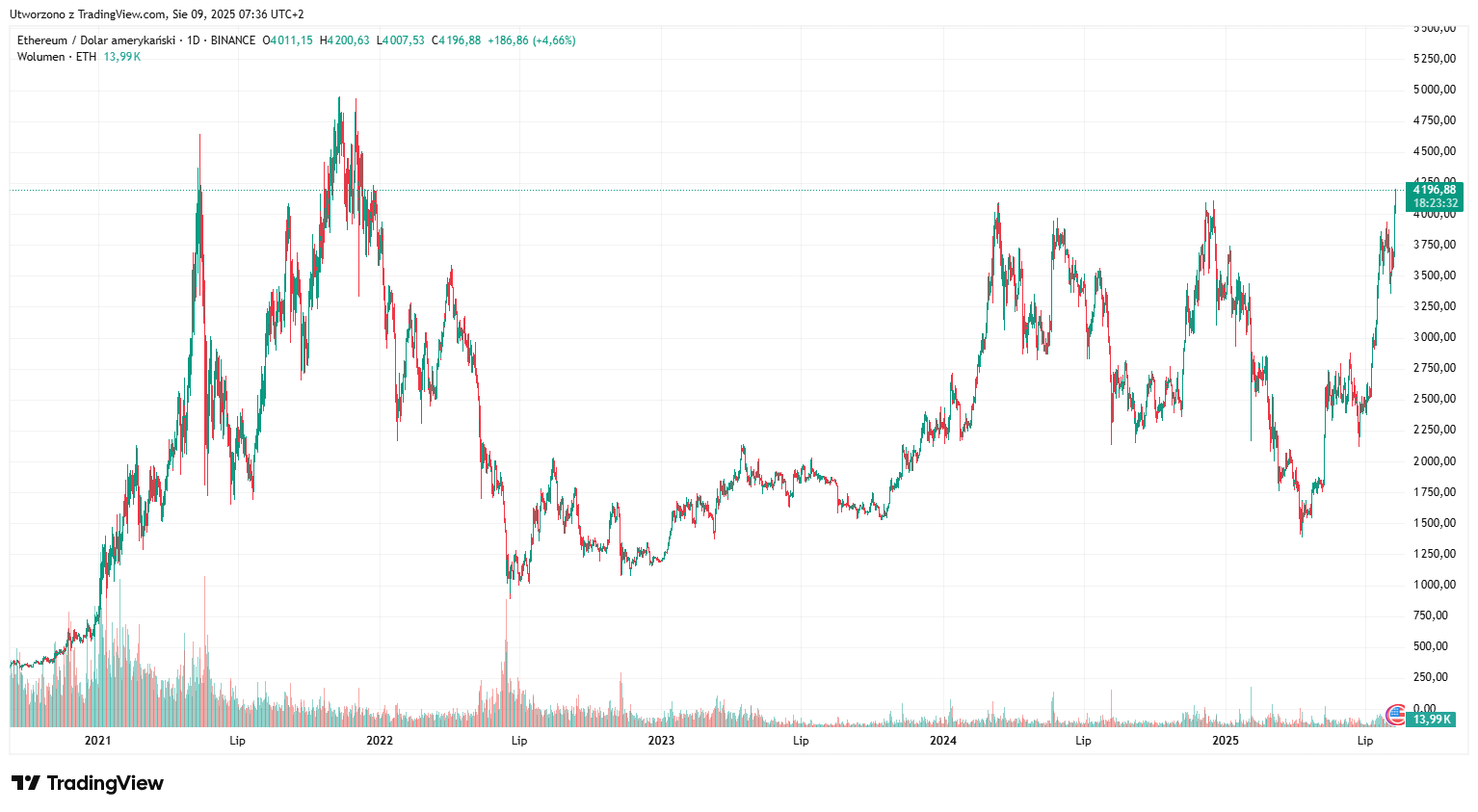 Kurs Ethereum wystrzelił! Najwyższa cena od grudnia 2021 roku | Wiadomości  | CrypS.