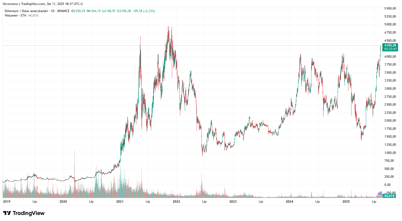 To oni zarobią najwięcej na wzroście Ethereum - wskazuje Bernstein |  Wiadomości | CrypS.
