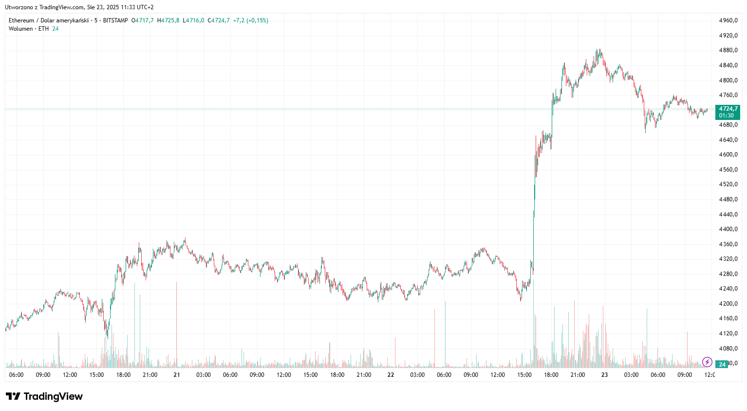 Ethereum z nowym ATH! I... korektą | Wiadomości | CrypS.